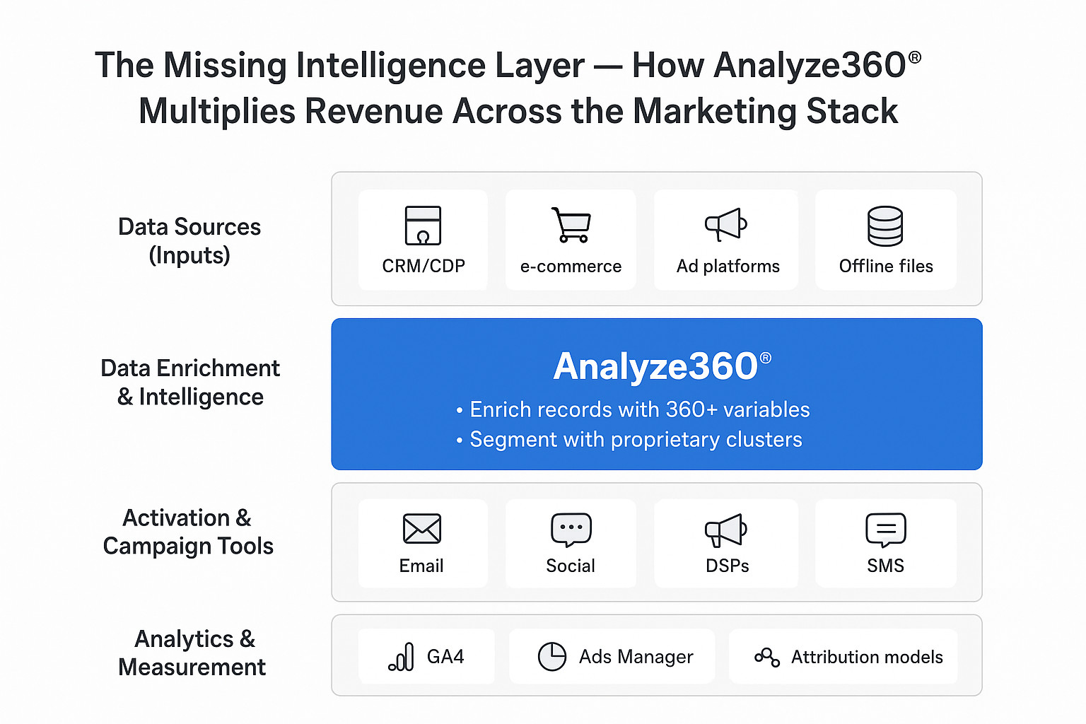 The Missing Intelligence Layer in the Martech Stack