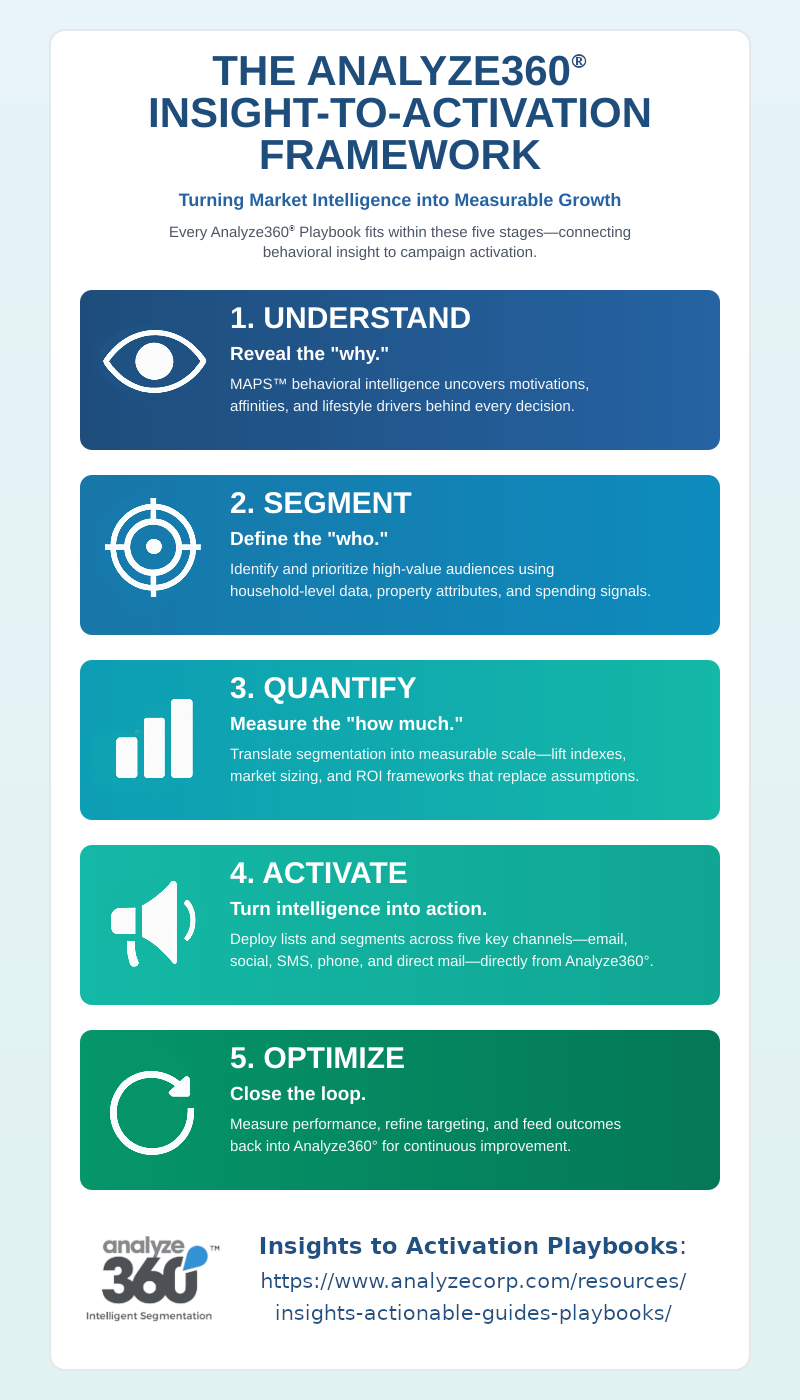 Vertical infographic titled ‘The Analyze360® Insight-to-Activation Framework,’ showing five stages of marketing intelligence: 1. Understand – reveal the why with MAPS™ behavioral insights; 2. Segment – define the who using household-level data and audience targeting; 3. Quantify – measure the how much through lift indexes and ROI frameworks; 4. Activate – turn intelligence into action across email, social, SMS, phone, and direct mail channels; and 5. Optimize – close the loop with performance measurement and continuous improvement.