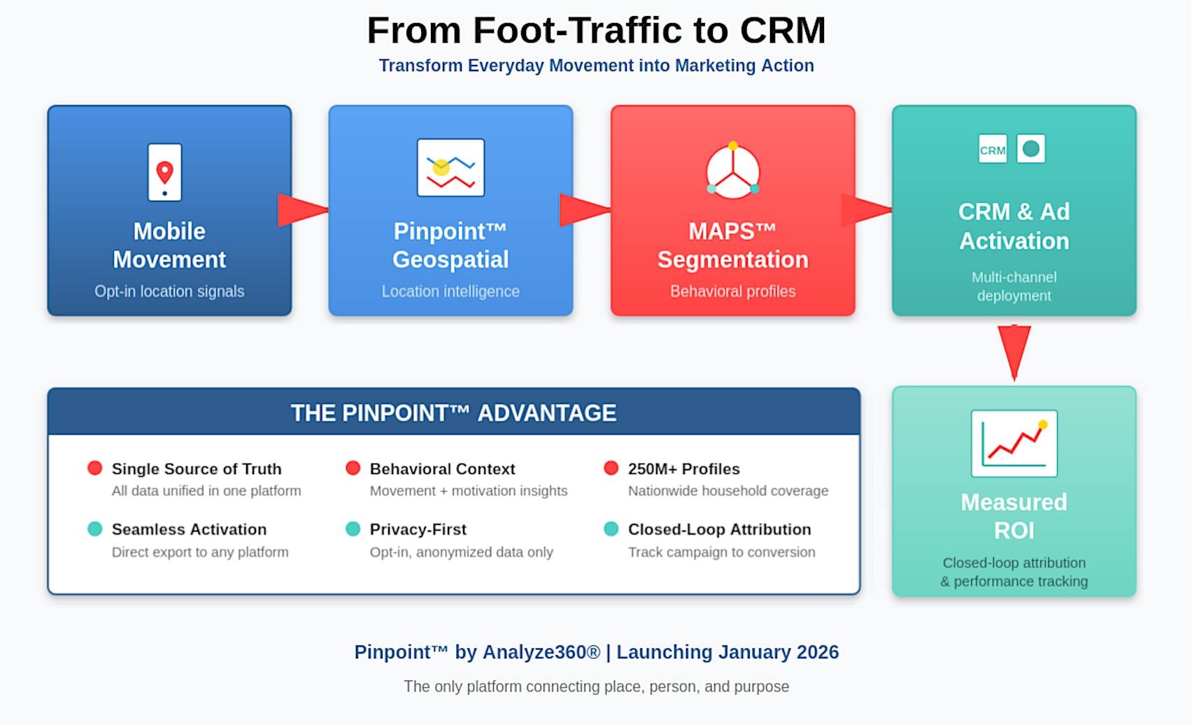 From Foot-Traffic to CRM — Transforming Everyday Movement into Marketing Action