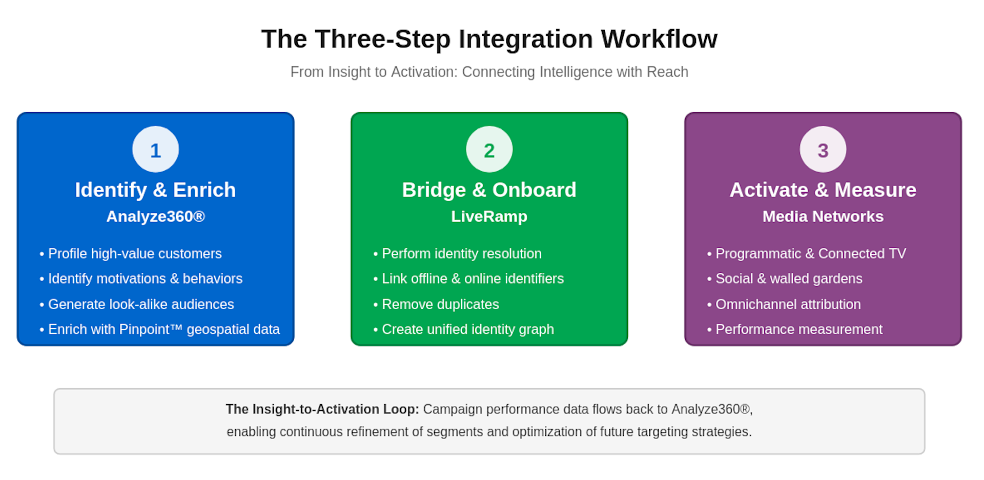 integrate-analyze360-liveramp-1