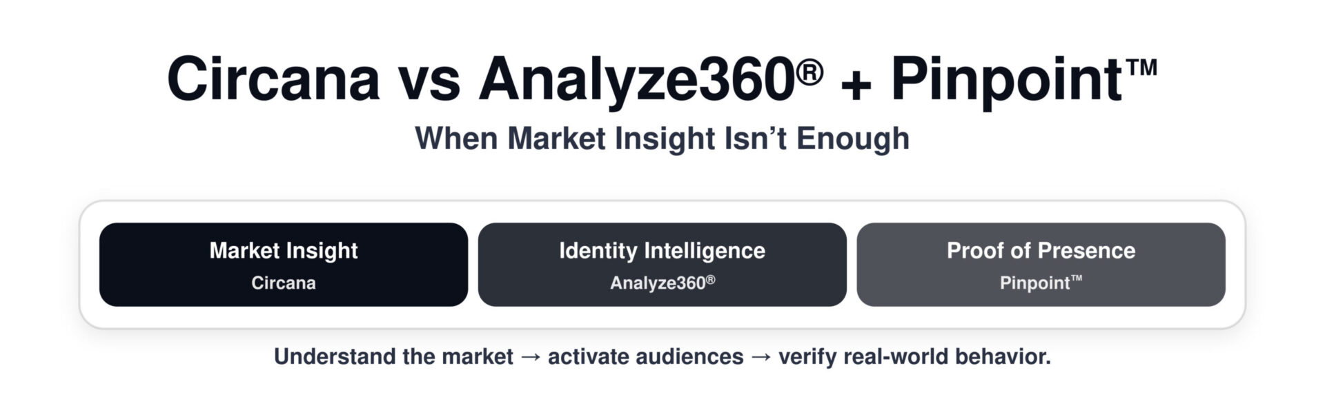 Circana vs. Analyze360® + Pinpoint™