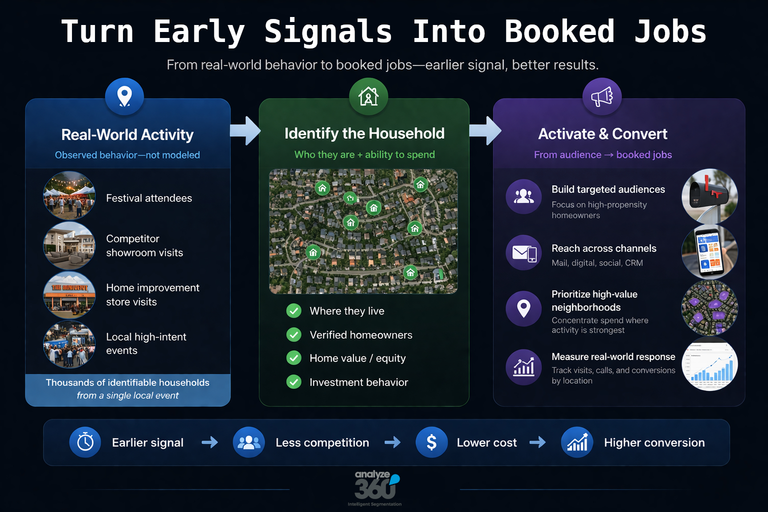 How to Turn Early Intent Signals Into Booked Jobs